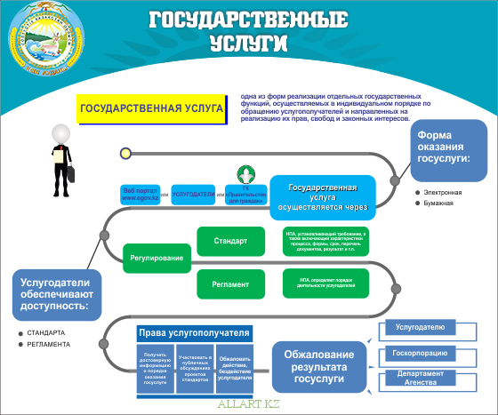 Каталог стандартов госуслуг начального, основного и общего среднего образования